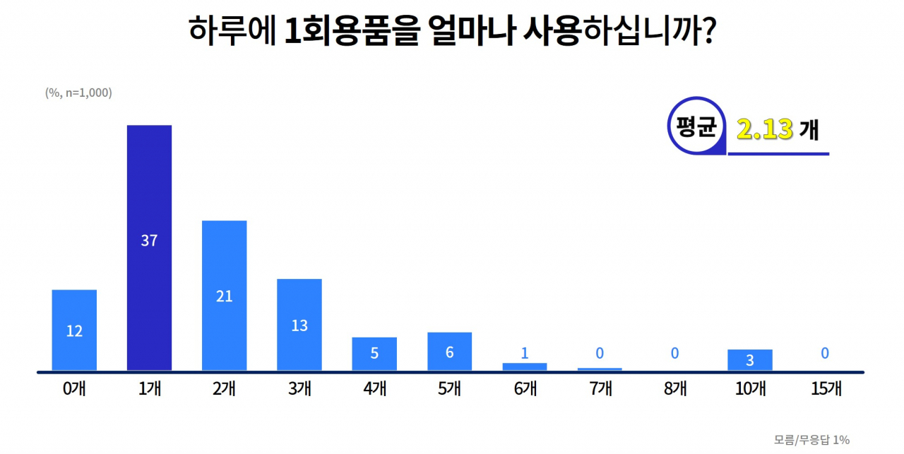 1회용품 일일 사용량[경기도 제공]