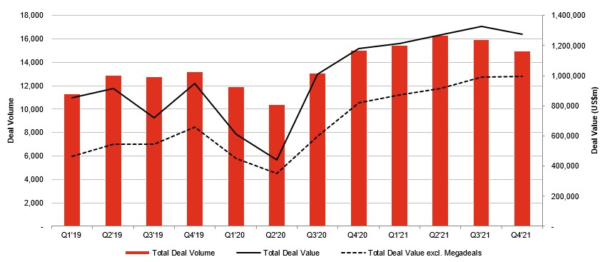2019~2021년 글로벌 M&A 거래 금액 및 거래건수 [삼일PwC 제공]