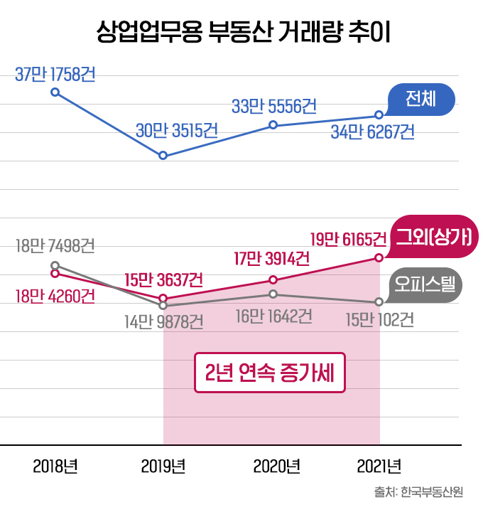 오피스텔·주택 잡으니… 상가·빌딩으로 투자 몰린다 [부동산360]