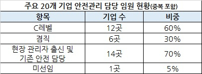 “재무 담당이 안전도 책임?” 대기업들도 ‘이 법’ 때문에 끙끙 [비즈360]