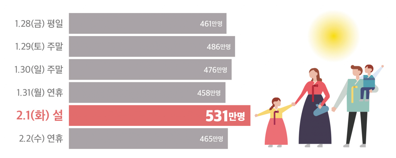 설 연휴 일자별 예상 이동인원 [국토교통부 제공]