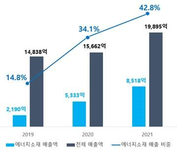[포스코케미칼 제공]