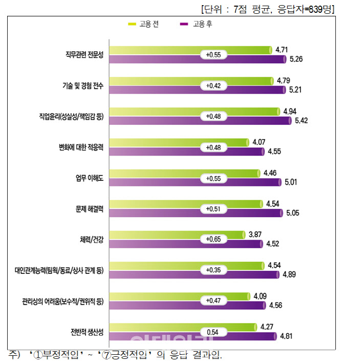50세 이상 근로자에 대한 고용 전후 인식의 변화. [한국고용정보원 제공]
