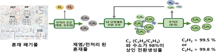 플라즈마 활용 폐유기자원 고부가가치 기술개발 개념도.[과기정통부 제공]