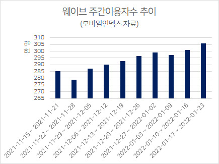 OTT 웨이브의 주간이용자수(WAU) 추이. 11월 말까지 감소하던 WAU는 지난 주 300만 이상을 기록했다.
