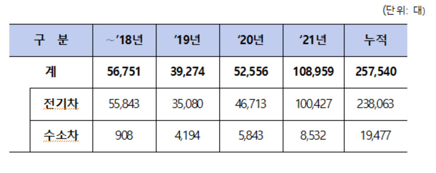국내 무공해차 보급 현황(2021년 12월 31일 기준). [환경부 제공]