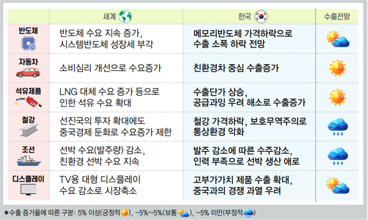 전경련 2022년 주요산업 수출 전망 요약