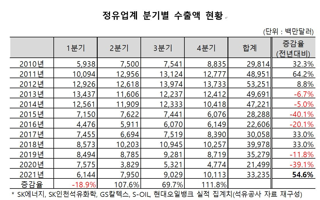 [대한석유협회 제공]