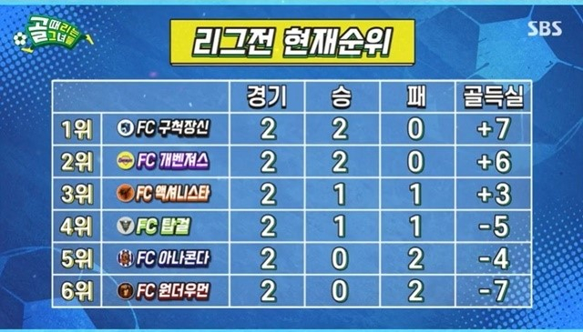[SBS ‘골 때리는 그녀들’]