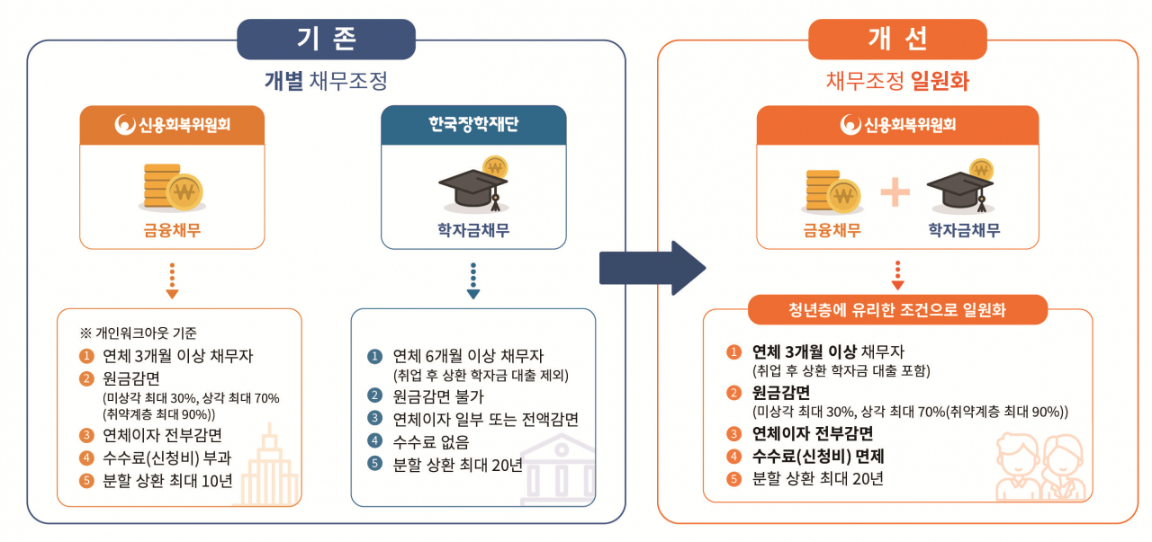 [신용회복위원회 자료]