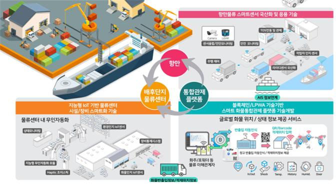 ‘지능형 무인자동화 스마트물류 시스템 구축’ 사업 개념도. [부산시 제공]