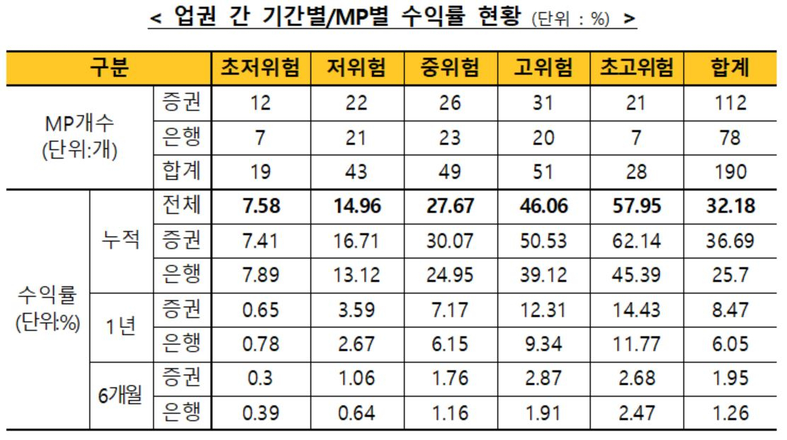 금융투자협회 제공
