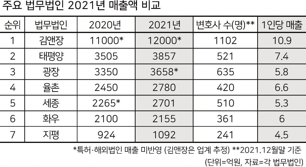로펌 2021년 결산] M&A 풍년에 성장 지속…김앤장 독주 속 광장·태평양 엎치락뒤치락 - 헤럴드경제