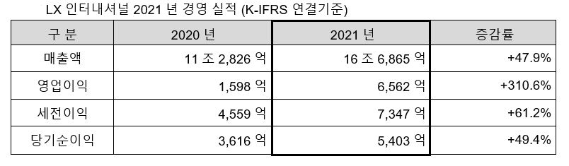 [LX인터내셔널 제공]