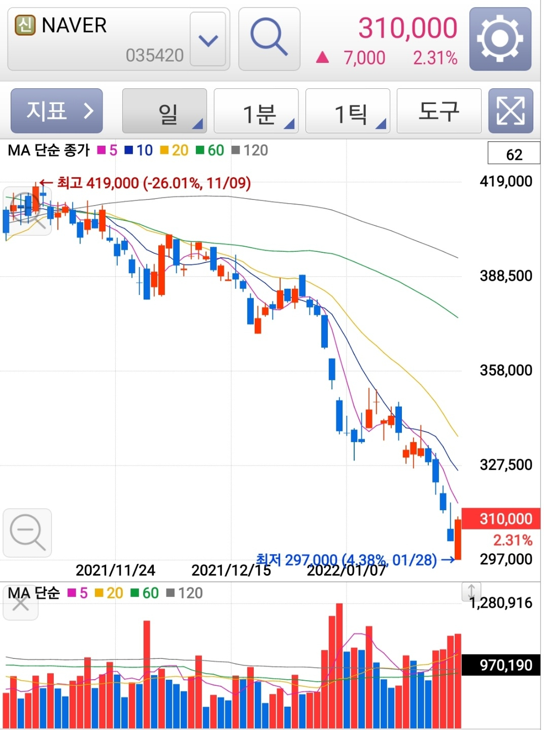네이버 주가 추이(1일당)[키움증권 앱 캡처]