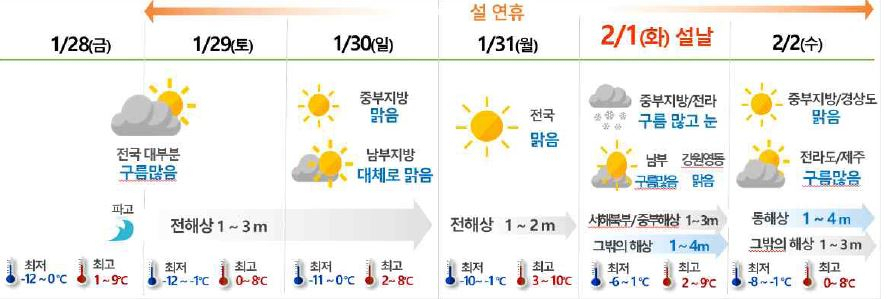 2022년 설 연휴 기간 날씨. [기상청 제공]