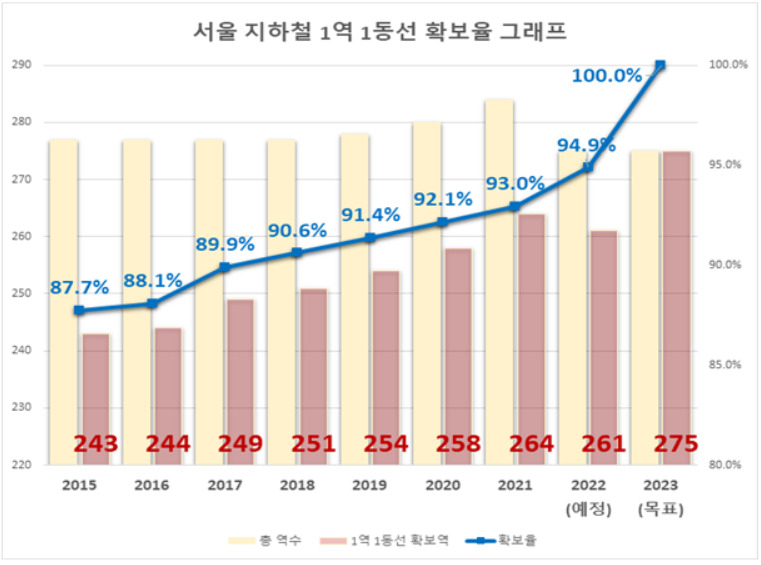 서울교통공사가 2024년까지 서울 지하철 1~8호선 275개 전 역사에 엘리베이터를 설치해 ‘1역 1동선’을 완성할 계획이라고 28일 밝혔다. 시는 이번 사업을 위해 2024년까지 약 650억원을 투입할 예정이다. 자료는 서울 지하철 1역 1동선 확보율. [서울시 제공]
