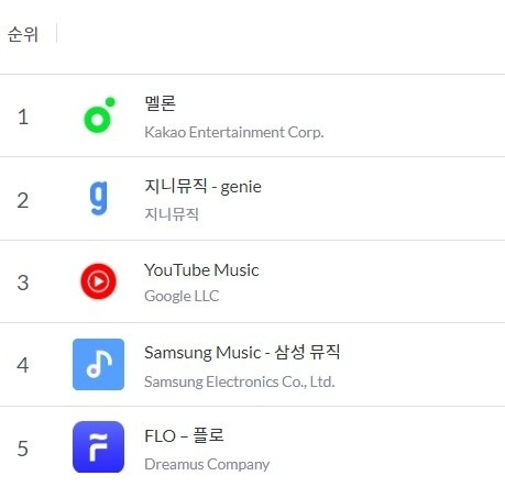 데이터 분석 솔루션 모바일인덱스가 집계한 디지털음원서비스 사용자수 순위(24일 일간활성이용자수 기준). 멜론, 지니뮤직, 유튜브 뮤직, 플로 등이 상위권을 차지하고 있다.