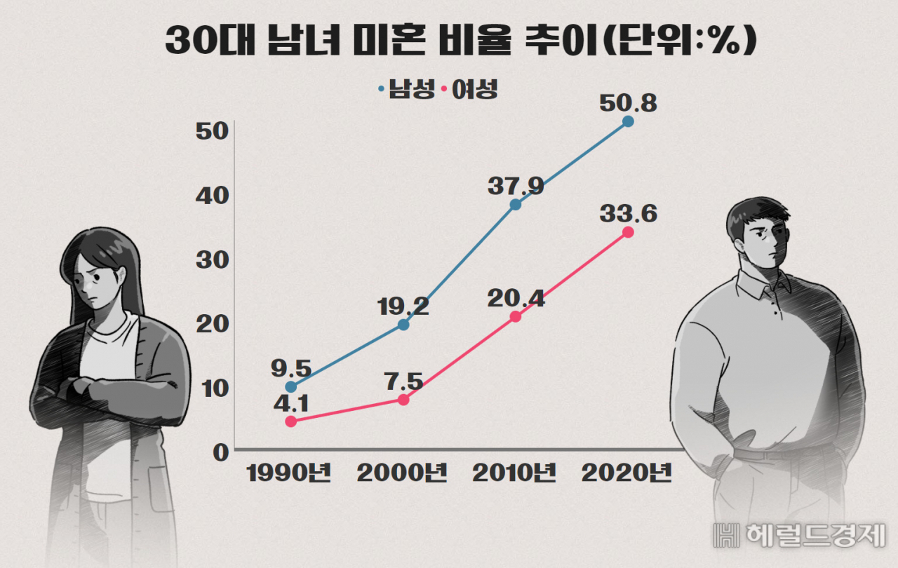 30대 남녀 미혼 비율 추이. [그래픽 김유진 기자/kacew@]