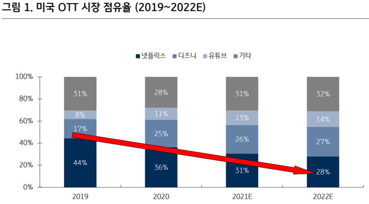 김세환 KB증권 연구원에 따르면 넷플릭스의 미국 OTT시장 점유율은 올해 28%까지 하락할 것으로 전망된다(디즈니는 디즈니 플러스, ESPN +, 훌루 구독 매출 모두 포함해 산정)[자료:이마케터, KB증권]