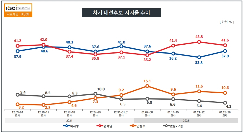 한국사회여론연구소(KSOI) 제공