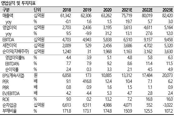 [SK증권 제공]