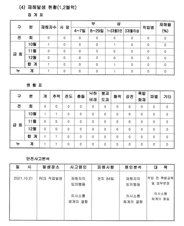 안전사고 분석표에 A씨의 사고가 적혀있지 않다.