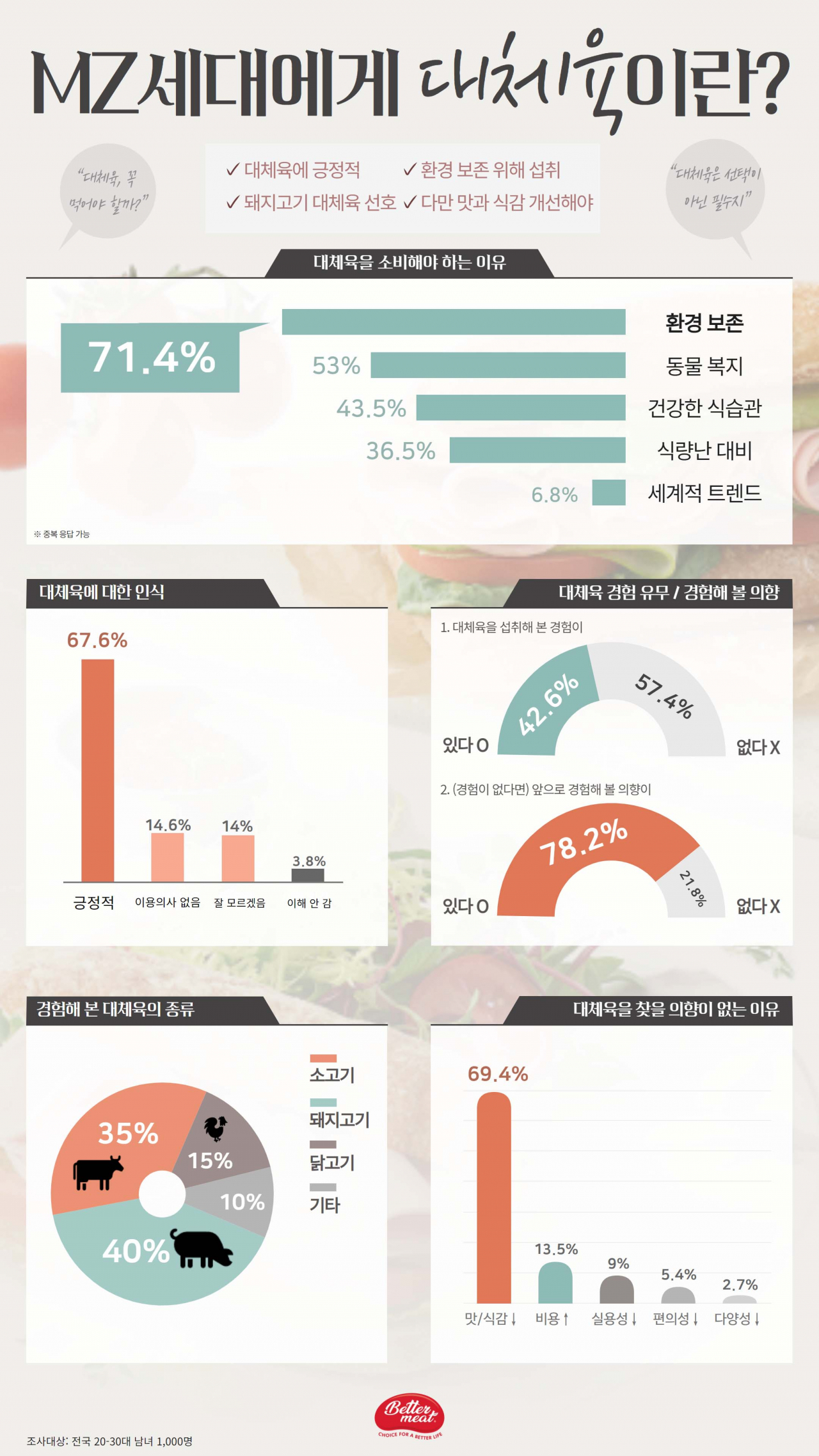 신세계푸드가 지난달 여론조사기관 엠브레인에 의뢰해 전국 2030세대 남녀 1000명을 대상으로 대체육 인식과 관련한 온라인 설문을 실시한 결과 MZ세대의 67.6%가 대체육에 대해서 긍정적으로 생각하고 있는 것으로 조사됐다. [신세계푸드 제공]