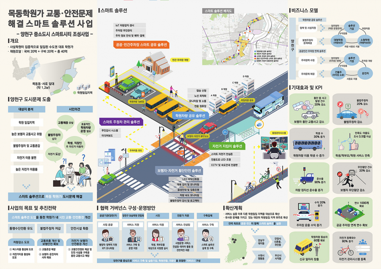 서울 양천구가 국토교통부에서 주관한 ‘중소도시 스마트시티 조성사업’ 공모에 최종 선정됐다고 3일 밝혔다. 사진은 양천 중소도시 스마트시티 조성 사업 조감도. [양천구 제공]
