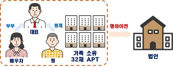 본인‧배우자‧형의 아파트 32채를 대금 수수 없이 본인이 대표인 법인 명의로 소유권 이전한 사례. [국토교통부 제공]
