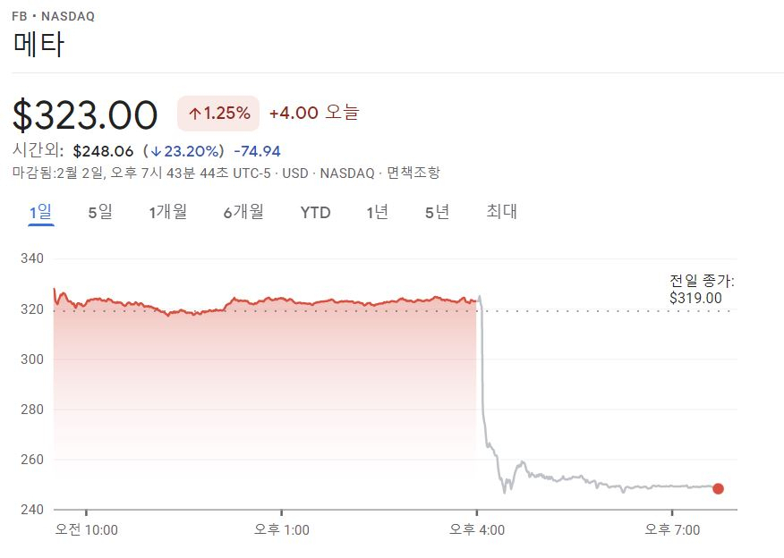 2일(현지시간) 메타 주가 추이 [구글파이낸스 캡쳐]