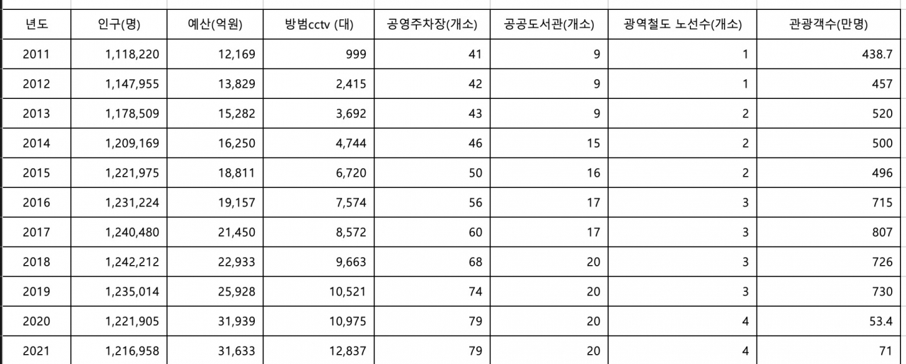수원시 12년 변천사.