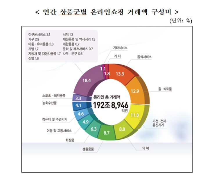 〈자료: 통계청〉