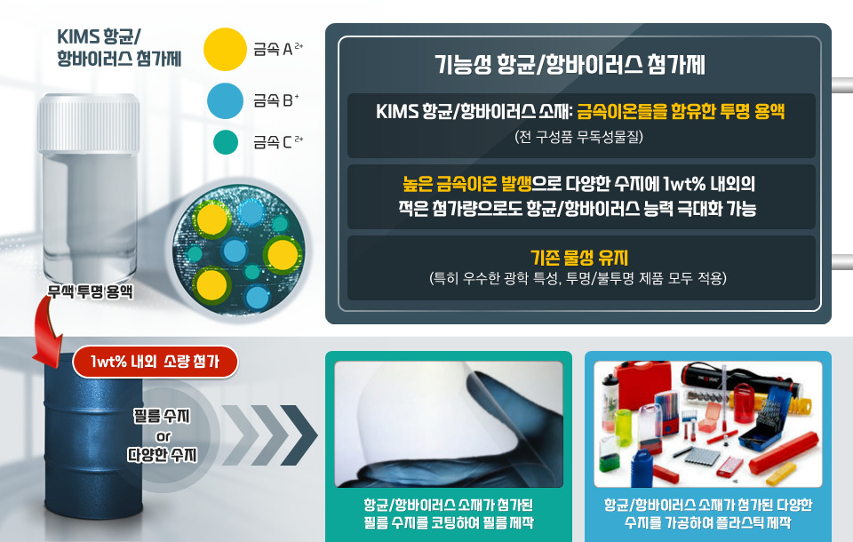 한국재료연구원이 개발한 기능성 항균 항바이러스 첨가제 기술 모식도.[한국재료연구원 제공]