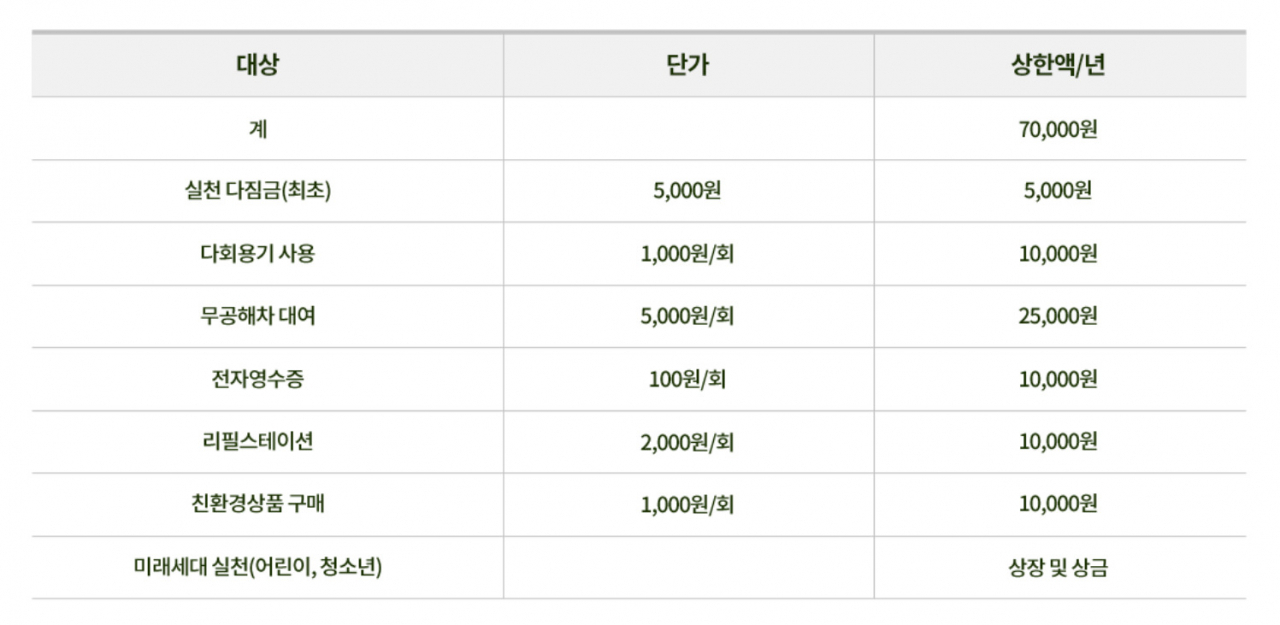 [탄소중립 실천포인트 홈페이지 캡처]
