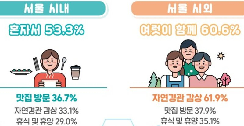 혼자 여행가느냐, 여럿이 여행갈 것이냐. 1인가구 여행의 목적은 외로움 해소였다.