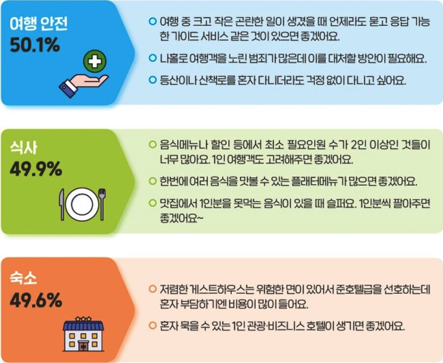 1인가구의 여행 개선책 희망사항