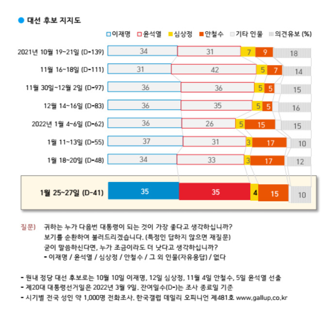 한국갤럽이 지난 1월 말 공개한 각 정당 대선 후보들의 지지율 추이 [한국갤럽]