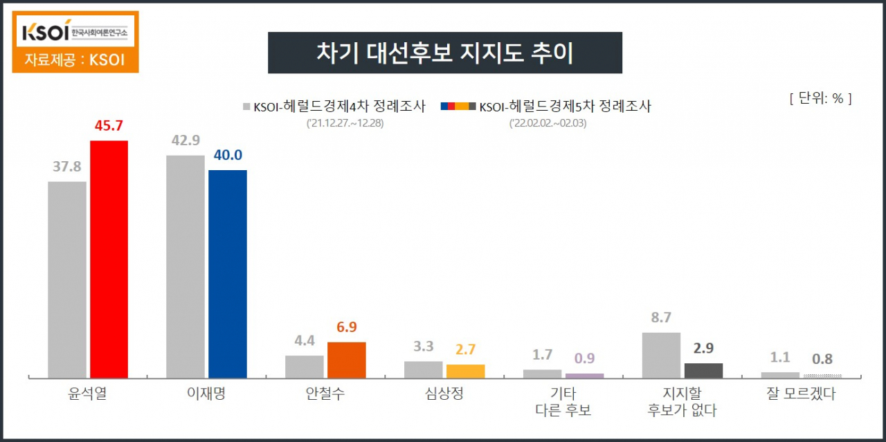 ‘김혜경 논란’에 중도층 움직였다…尹 호남 26.2%, 李 TK 20%[KSOI]