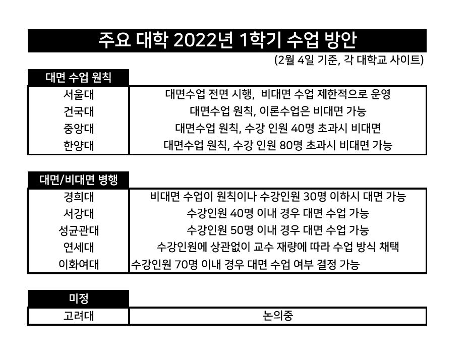 주요 대학 2022년도 1학기 수업방식. [각 대학 제공]