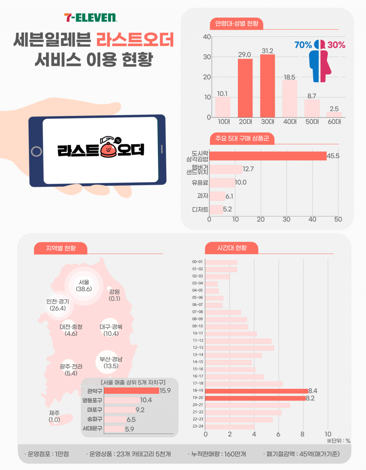 [세븐일레븐 제공]