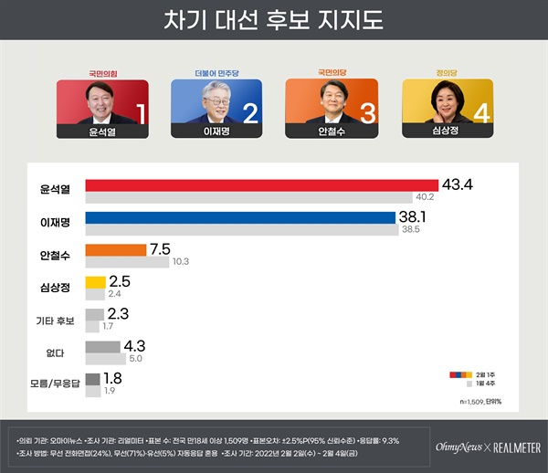 리얼미터 제공