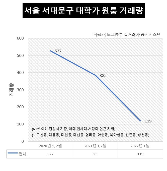 최근 3년 동안 서울 서대문구 대학가 인근 원룸 거래량. 신입생과 재학생이 원룸계약을 하는 2020년과 지난해 1~2월을 살펴본 결과, 신종 코로나바이러스 감염증(코로나19) 확산 이후 거래량이 줄었다. 60㎡ 이하 전월세, 이화여대·연세대·서강대 인근 지역(노고산동, 대흥동, 대현동, 대신동, 염리동, 아현동, 북아현동, 신촌동, 창천동) 기준. [국토교통부 제공]