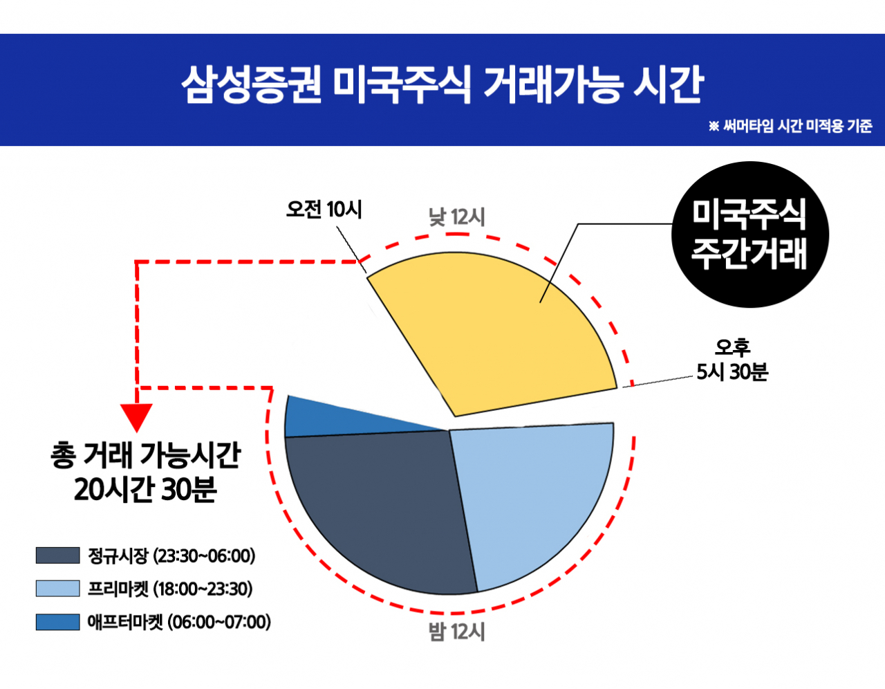 삼성증권 미국 주식 거래 가능 시간.[삼성증권 제공]