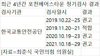 최근 4년간 포천 베어스타운 리프트시설 정기검사 결과. [최춘식 국민의힘 의원실 제공]