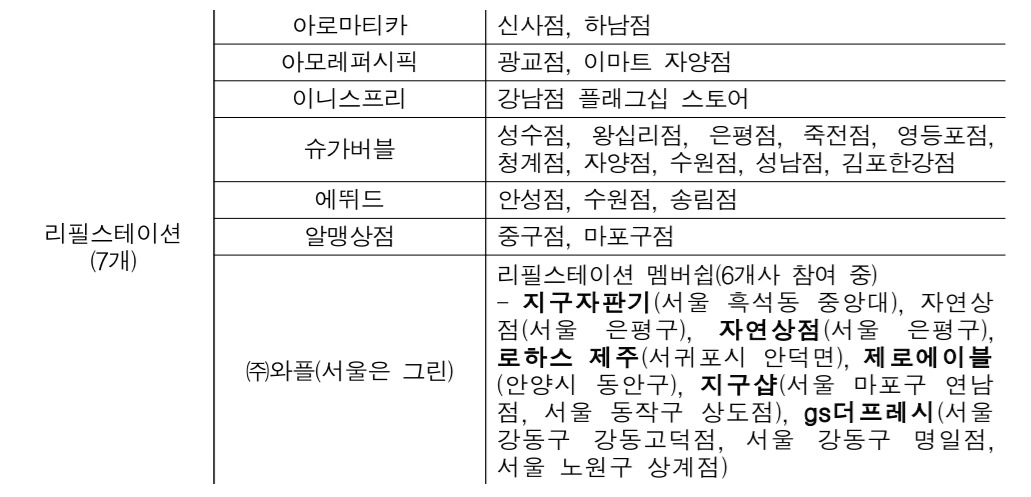 탄수중립 실천포인트 제도에 참여하고 있는 전국 리필 스테이션. [탄소중립 실천포인트 홈페이지 캡처]