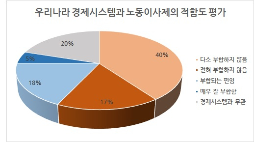 [한국경영자총협회 자료]
