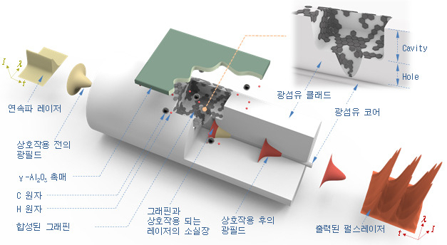 3차원 그래핀 소자 합성 기술 모식도.[KIST 제공]