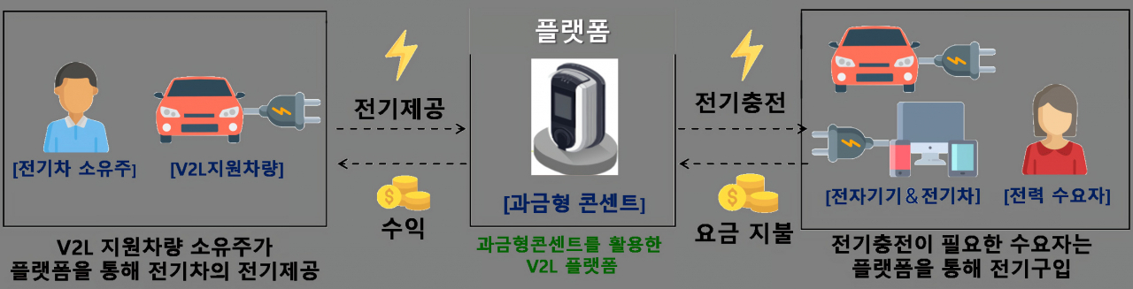 금형 콘센트를 활용한 V2L 플랫폼 서비스. [차지인 제공]