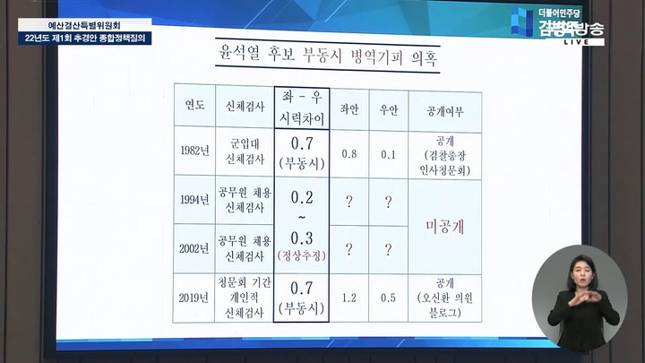 김병주 더불어민주당 국회의원이 7일 공개한 윤석열 국민의힘 대선 후보의 군면제 사유인 부동시 현황. 입대여부가 확정되는 1982년 윤 후보는 부동시였으나 1994년과 2002년에는 정상으로 돌아왔고, 검찰총장 청문회 당시에는 다시 부동시로 표기돼 있다. 윤 후보는 2019년 검찰총장 청문회 당시 자유한국당 의원들로부터 ‘고등학교 시절 기록을 내라’는 요청을 받았으나 제출치 않았다. [사진=국회TV 캡처]